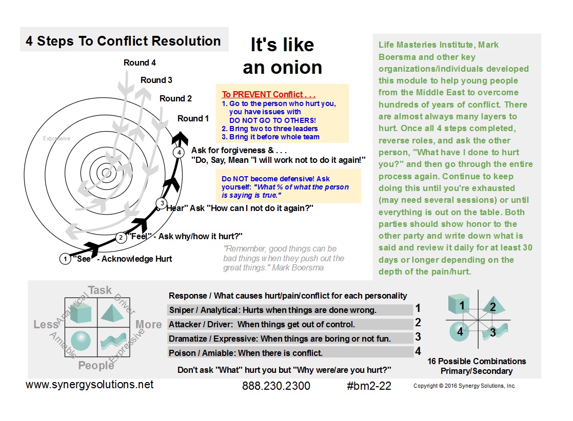 conflict resolution model